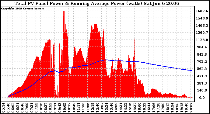 Solar PV/Inverter Performance Total PV Panel & Running Average Power Output