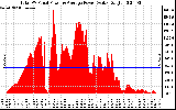 Solar PV/Inverter Performance Total PV Panel Power Output