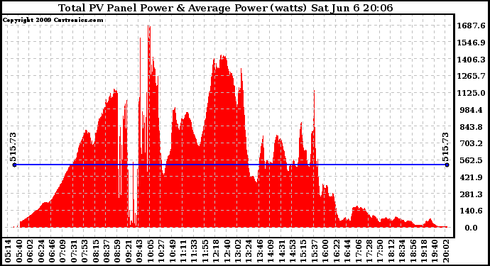 Solar PV/Inverter Performance Total PV Panel Power Output