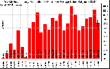 Solar PV/Inverter Performance Weekly Solar Energy Production