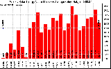 Solar PV/Inverter Performance Weekly Solar Energy Production Value