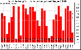 Solar PV/Inverter Performance Daily Solar Energy Production Value