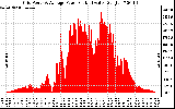 Solar PV/Inverter Performance Inverter Power Output