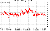 Solar PV/Inverter Performance Grid Voltage