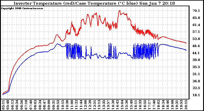 Solar PV/Inverter Performance Inverter Operating Temperature