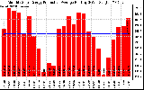 Solar PV/Inverter Performance Monthly Solar Energy Production Average Per Day (KWh)