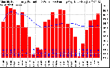 Solar PV/Inverter Performance Monthly Solar Energy Production Running Average