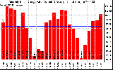 Solar PV/Inverter Performance Monthly Solar Energy Production Value