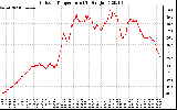 Solar PV/Inverter Performance Outdoor Temperature