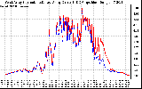 Solar PV/Inverter Performance Photovoltaic Panel Current Output