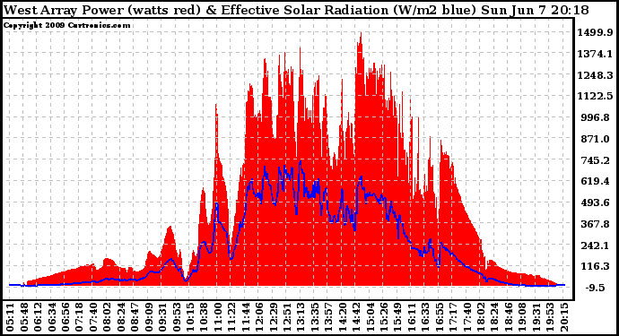 Solar PV/Inverter Performance West Array Power Output & Effective Solar Radiation