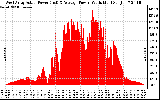 Solar PV/Inverter Performance West Array Actual & Average Power Output