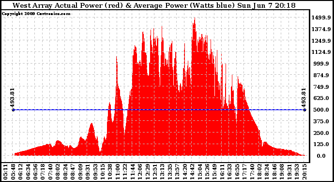 Solar PV/Inverter Performance West Array Actual & Average Power Output