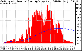 Solar PV/Inverter Performance West Array Actual & Running Average Power Output