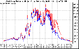 Solar PV/Inverter Performance Photovoltaic Panel Power Output