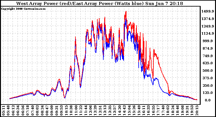 Solar PV/Inverter Performance Photovoltaic Panel Power Output