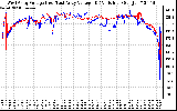 Solar PV/Inverter Performance Photovoltaic Panel Voltage Output