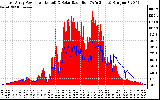 Solar PV/Inverter Performance East Array Power Output & Solar Radiation