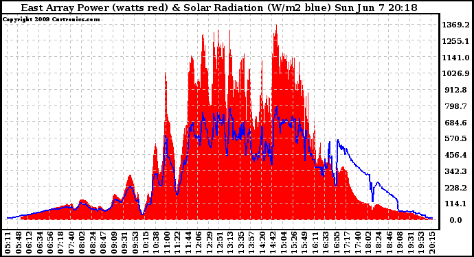 Solar PV/Inverter Performance East Array Power Output & Solar Radiation