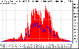 Solar PV/Inverter Performance East Array Power Output & Effective Solar Radiation