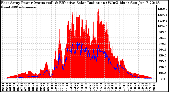 Solar PV/Inverter Performance East Array Power Output & Effective Solar Radiation