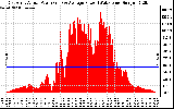 Solar PV/Inverter Performance East Array Actual & Average Power Output