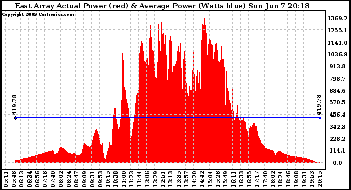 Solar PV/Inverter Performance East Array Actual & Average Power Output