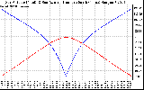 Solar PV/Inverter Performance Sun Altitude Angle & Azimuth Angle