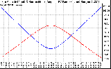 Solar PV/Inverter Performance Sun Altitude Angle & Sun Incidence Angle on PV Panels