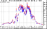 Solar PV/Inverter Performance PV Panel Power Output & Inverter Power Output