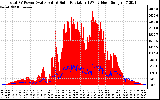 Solar PV/Inverter Performance Total PV Panel Power Output & Solar Radiation