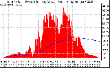 Solar PV/Inverter Performance Total PV Panel & Running Average Power Output