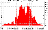 Solar PV/Inverter Performance Total PV Panel Power Output