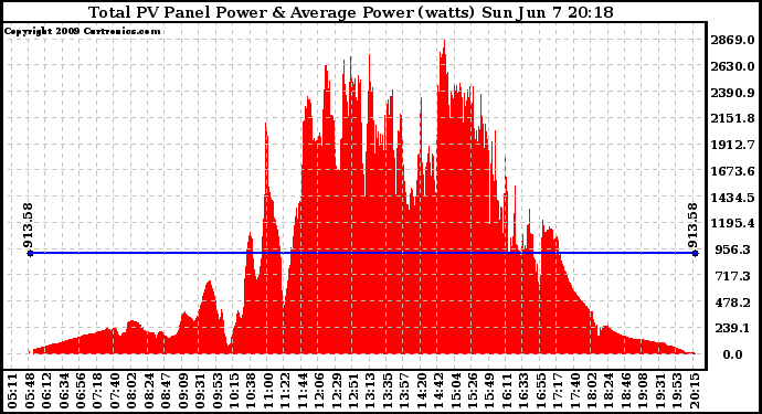 Solar PV/Inverter Performance Total PV Panel Power Output