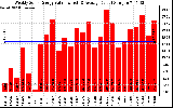 Solar PV/Inverter Performance Weekly Solar Energy Production Value