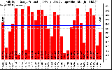 Solar PV/Inverter Performance Daily Solar Energy Production