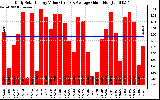 Solar PV/Inverter Performance Daily Solar Energy Production Value