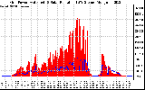 Solar PV/Inverter Performance Grid Power & Solar Radiation