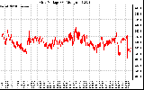 Solar PV/Inverter Performance Grid Voltage