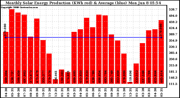 Solar PV/Inverter Performance Monthly Solar Energy Production