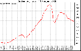 Solar PV/Inverter Performance Outdoor Temperature