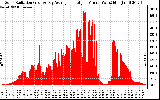 Solar PV/Inverter Performance Solar Radiation & Day Average per Minute