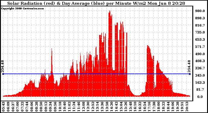 Solar PV/Inverter Performance Solar Radiation & Day Average per Minute