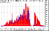 Solar PV/Inverter Performance Solar Radiation & Effective Solar Radiation per Minute