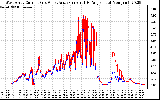 Solar PV/Inverter Performance Photovoltaic Panel Current Output