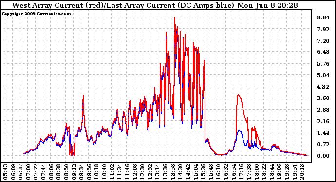 Solar PV/Inverter Performance Photovoltaic Panel Current Output