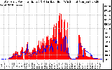 Solar PV/Inverter Performance West Array Power Output & Solar Radiation