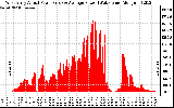 Solar PV/Inverter Performance West Array Actual & Average Power Output