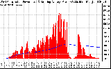 Solar PV/Inverter Performance West Array Actual & Running Average Power Output