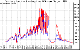 Solar PV/Inverter Performance Photovoltaic Panel Power Output